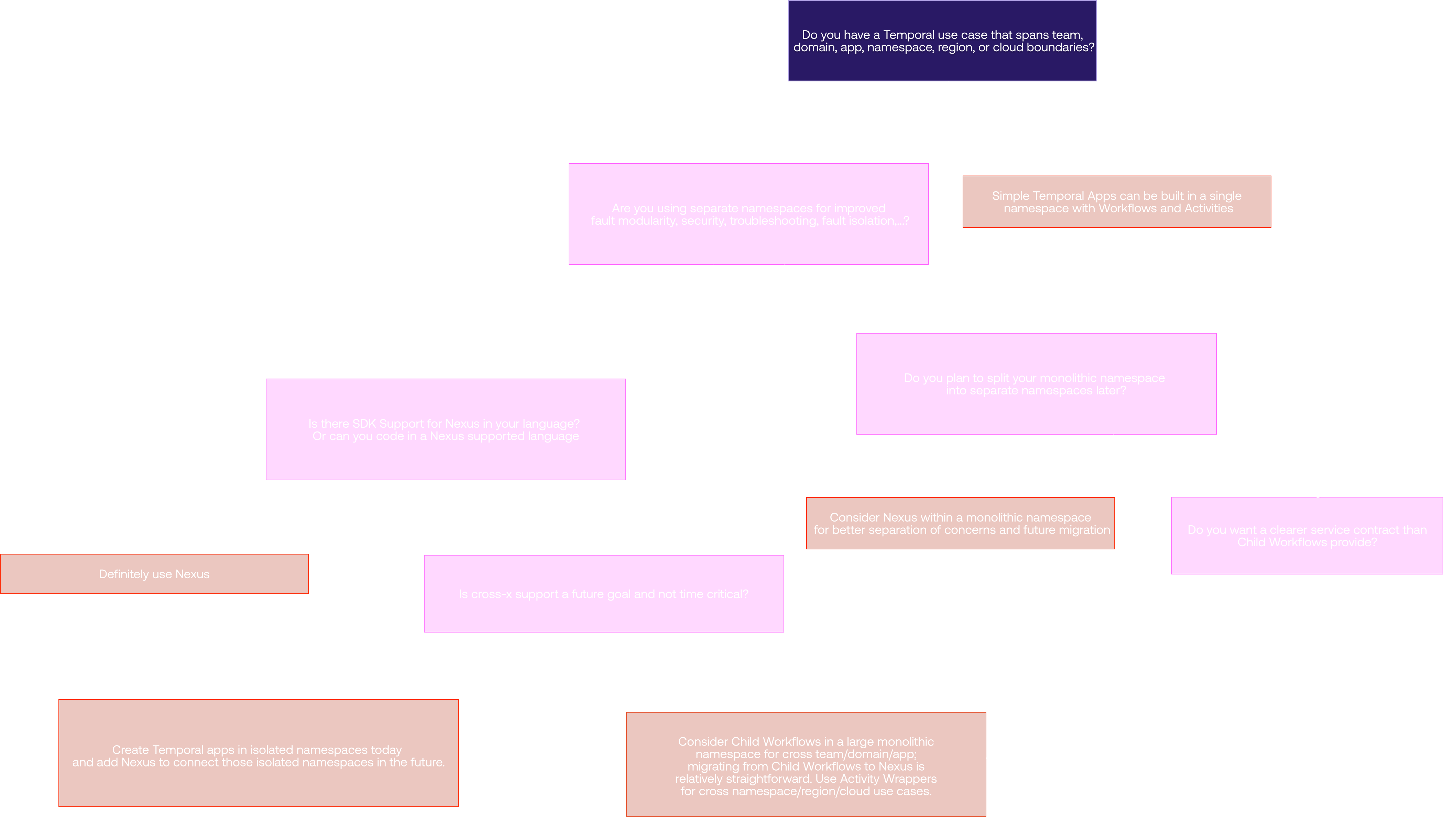 Should I use Nexus? Decision tree